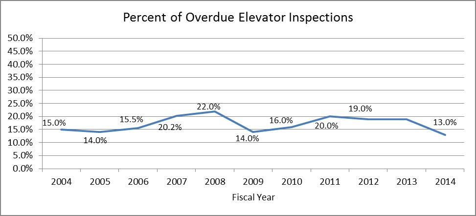 percent of overdue elevator inspections